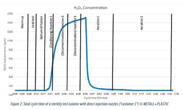 Isolator : H2O2 concentration