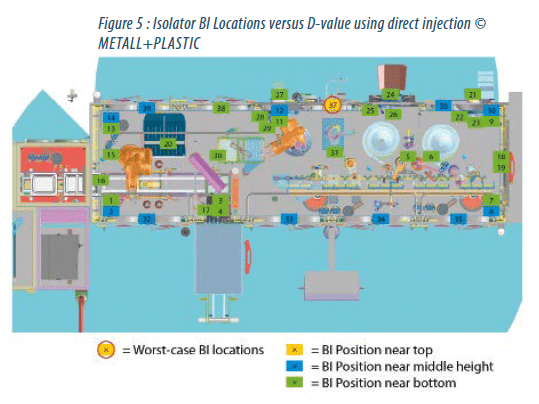 Isolator : BI Locations versus D-Value using direct injection