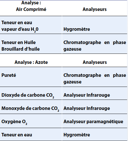 Gaz : tableau 1