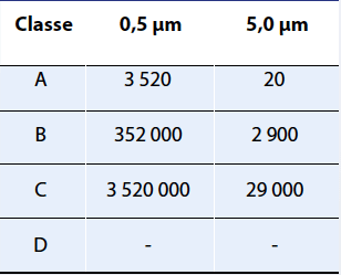 Gaz : tableau 3