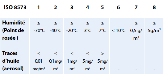 Gaz : tableau 5