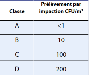 Gaz : tableau 4