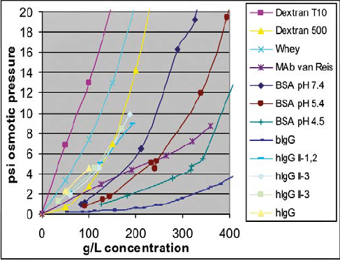 Concentration : Figure1 