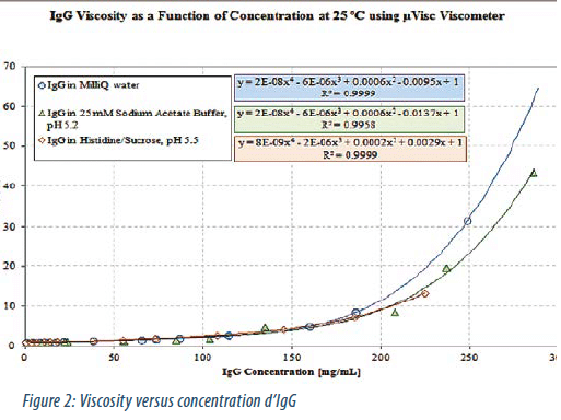 Concentration : Figure 2