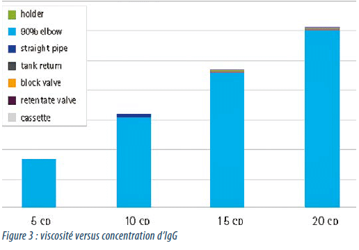 Concentration : Figure 3