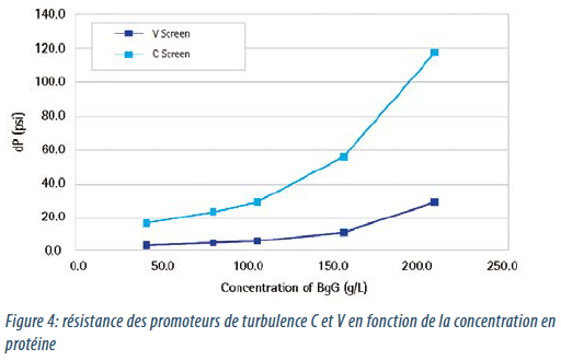 Concentration : Figure 4