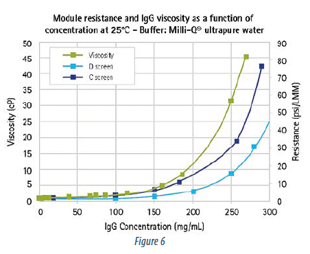 Concentration : Figure 6