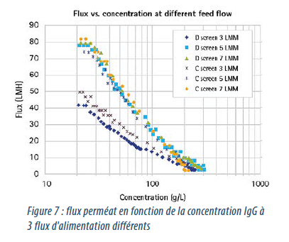 Concentration : Figure 7