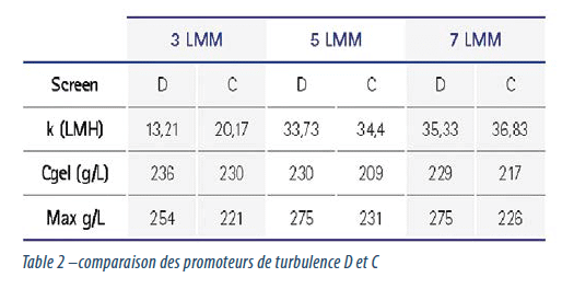 Concentration : Tableau 2