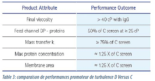 Concentration : Tableau 3