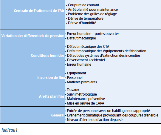 Salles Propres : Tableau 1