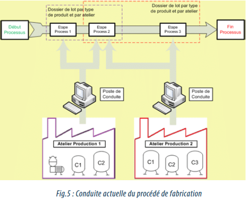 Fractionnement : Figure 5