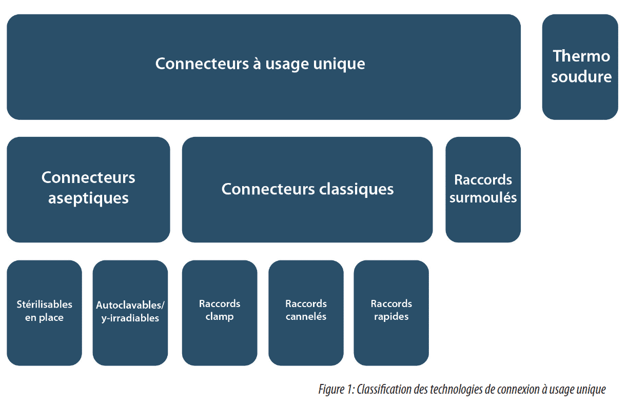 Technologies de connexion à usage unique : situation actuelle et tendances