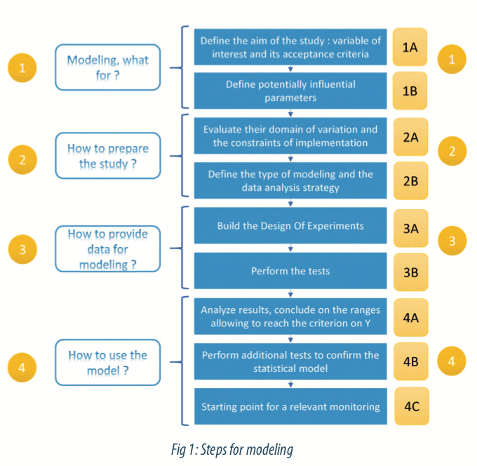 Statistical modeling: The need for a reliable approach to improve ...