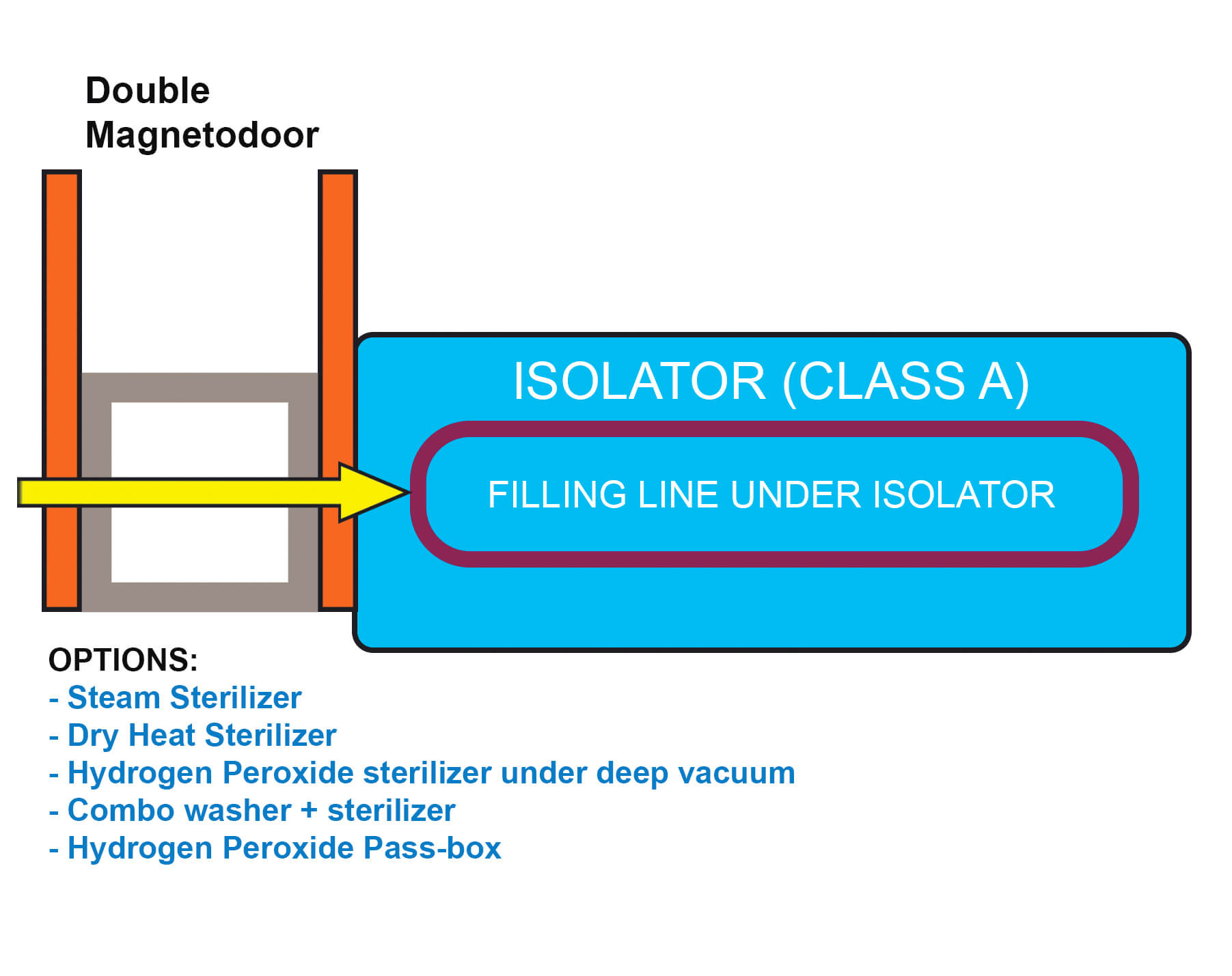 Hydrogen Peroxide Sterilization and Isolator Connections La Vague A3P