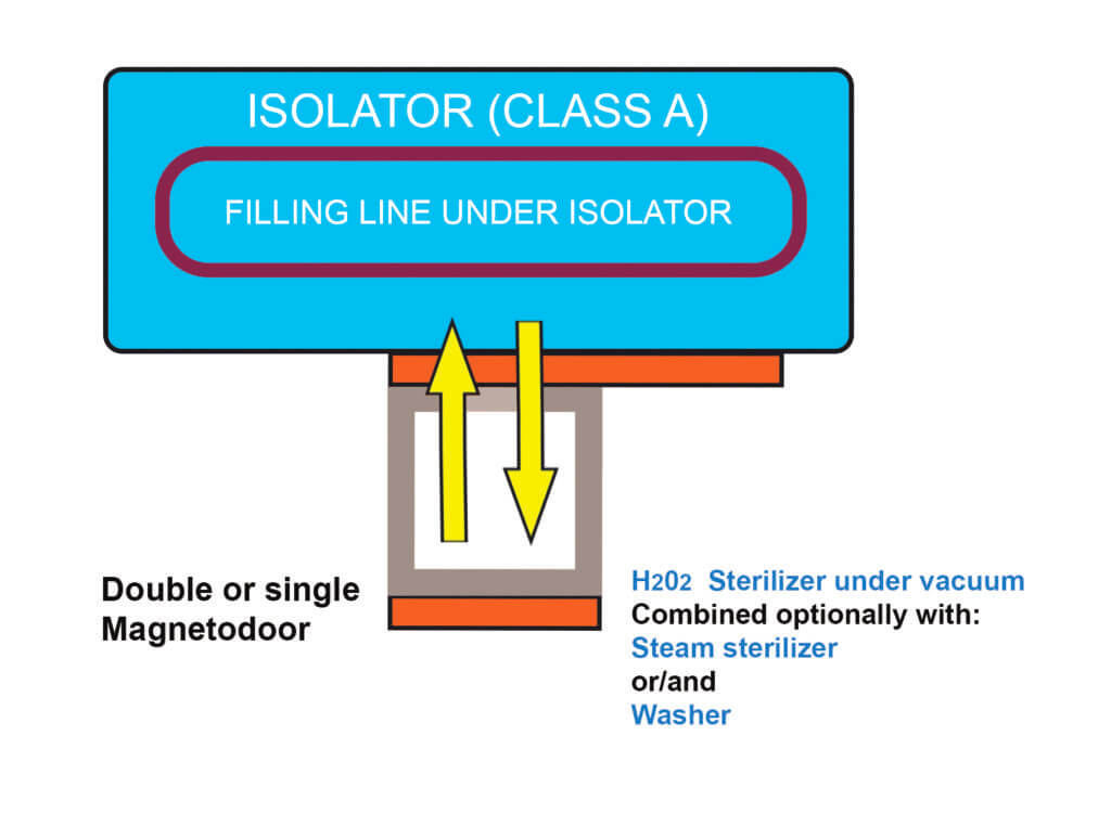 Hydrogen Peroxide Sterilization and Isolator Connections La Vague A3P