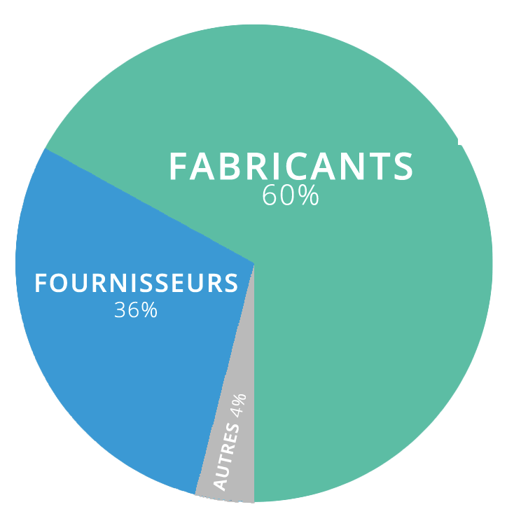 A3P : Fabricants/Fournisseurs