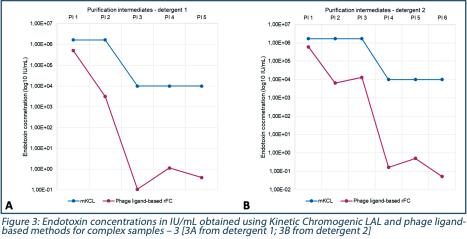 Endotoxins : Figure 3