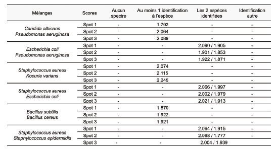 Identification : Tableau 6 : Résultat de l’étude de la spécificité