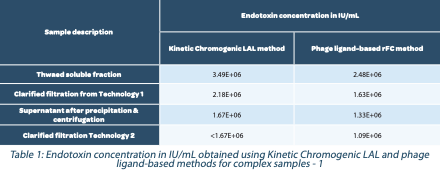 Endotoxins : Table 1