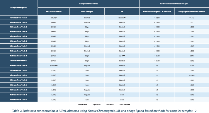 Endotoxins : Table 2