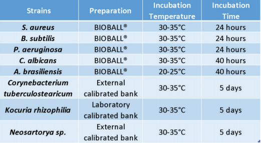 EM : Table 3