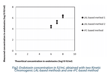 Endotoxins : Figure 2