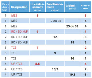 Eau : Tableau 1