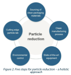 Particles : figure 2