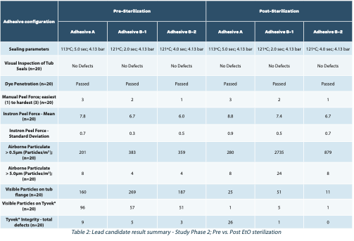 Particles : table 2