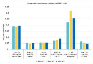 Pyrogènes : Figure 2