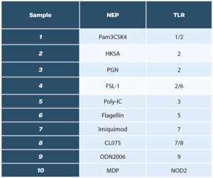 Pyrogènes : Tableau 1