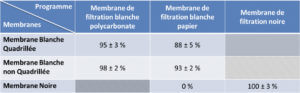 Détection des colonies : Tableau 1