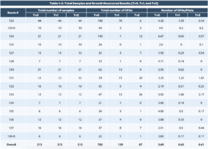 CleanRoom : Table 3