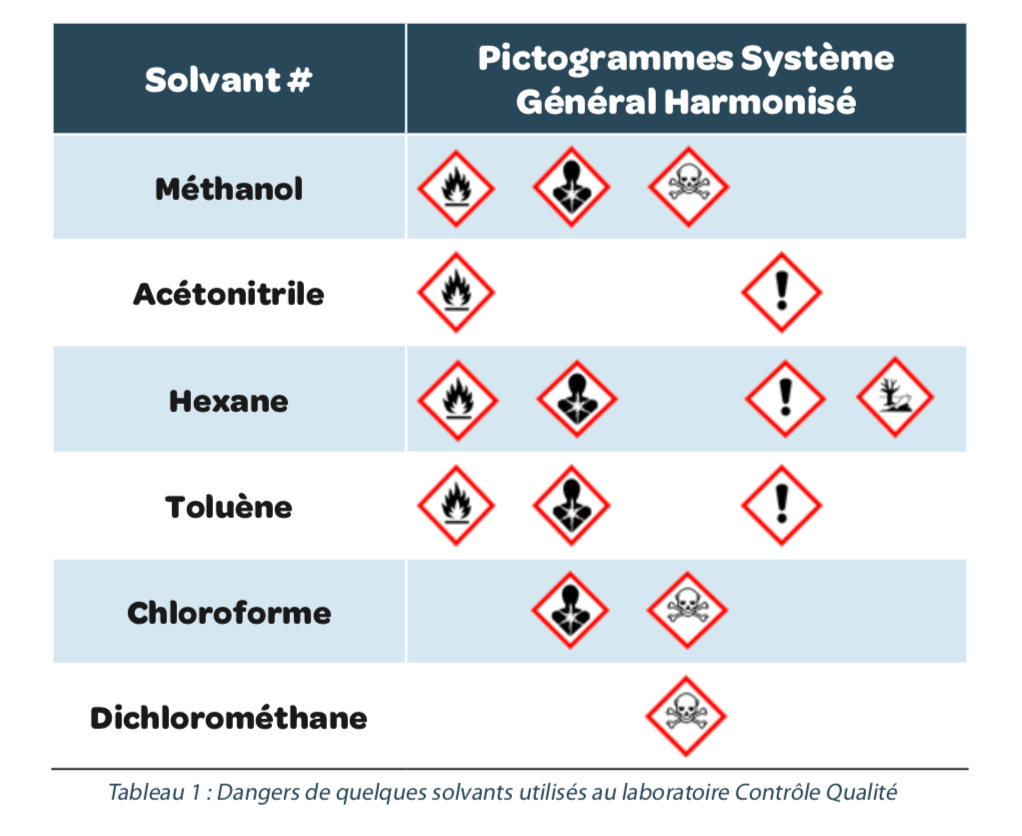Chimie Analytique : Tableau 1