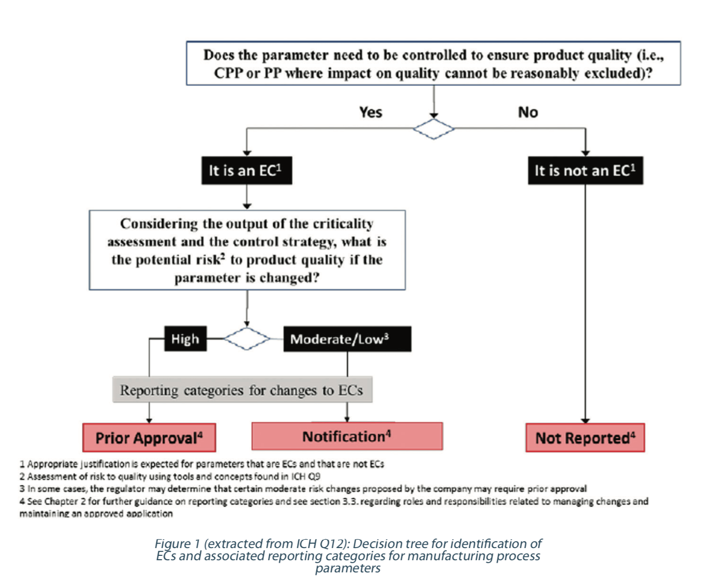 QbD : Figure 1