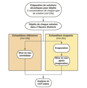 Evaporation Alcool Résidus : Figure 1