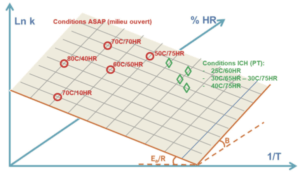 Stabilité : Figure 1