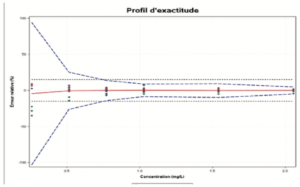 Alcoa Accuracy : Figure 3