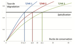 Stabilité : Figure 5