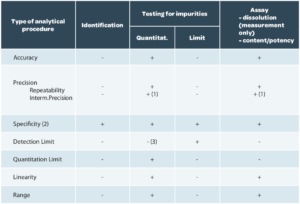 Bonnes pratiques validation : Tableau 1