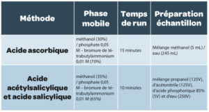 Chimie Analytique : Tableau 1