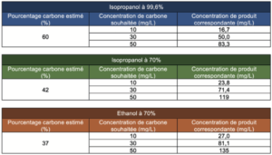 Evaporation Alcool Résidus : Tableau 1