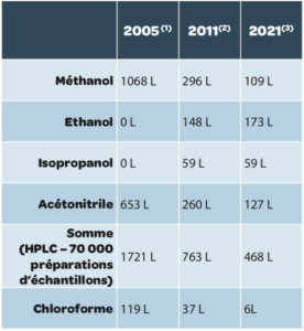 Chimie Analytique : Tableau 1