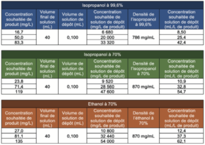 Evaporation Alcool Résidus : Tableau 2