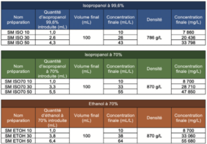 Evaporation Alcool Résidus : Tableau 3