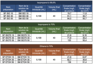 Evaporation Alcool Résidus : Tableau 4