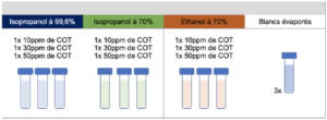 Evaporation Alcool Résidus : Tableau 5