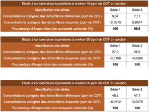 Evaporation Alcool Résidus : Tableau 9