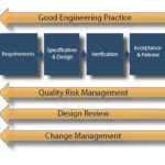 ASTM E2500 : let's cross the Bridge !